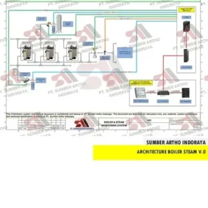 Instrument Architecture Boiler Steam